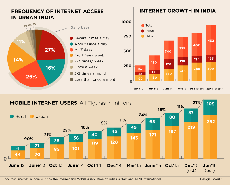 Internet usage in India